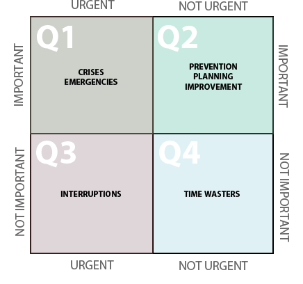 Productivity Quadrant